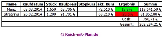 Auswertung des RmP-Musterdepots 2 – Mai 2014