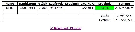 Auswertung des RmP-Musterdepots 2 – September 2014