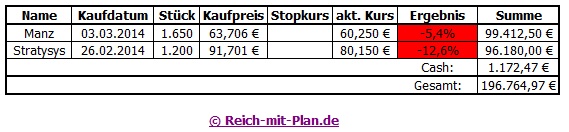 Auswertung des RmP-Musterdepots 2 – Kalenderwoche 12 / 2014