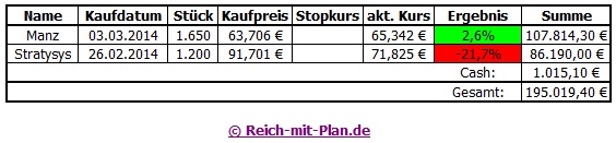 Zwischenstand des RmP-Musterdepots 2 – Kalenderwoche 16 / 2014