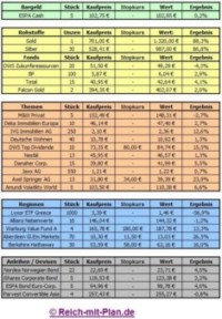 Musterdepot Auswertung KW 11 2012