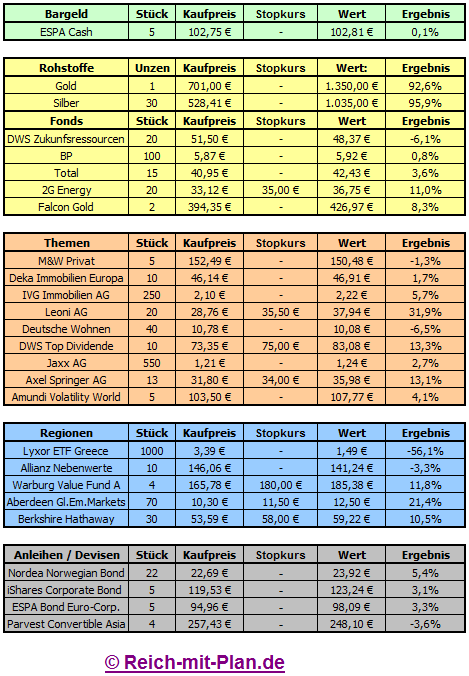 Musterdepot Auswertung Februar 2012
