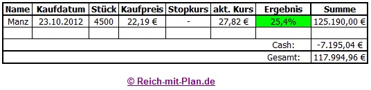 Monatsauswertung des RmP-Musterdepots 2 – Februar 2013