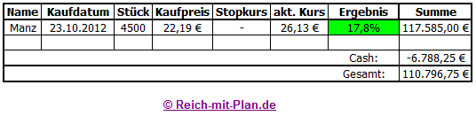 Musterdepot 2 – Auswertung KW 08 / 2013