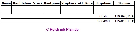 Auswertung Musterdepot 2