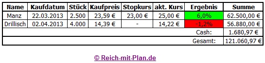 Musterdepot 2 Auswertung KW 16 / 2013