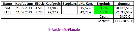 Musterdepot 2 – Auswertung KW 25 / 2013