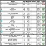 Musterdepot 1 – Auswertung März / 2013