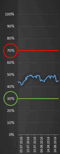 Dividenden-Alarm.de Indikator