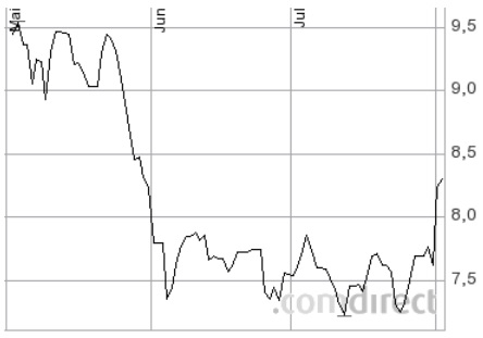 Chart Drillisch 2012