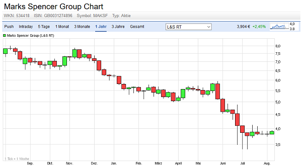 chart-marks-spencer
