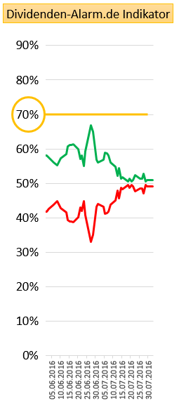 Dividenden-Alarm.de Indikator
