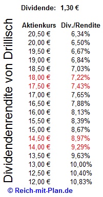Dividendenrendite Drillisch
