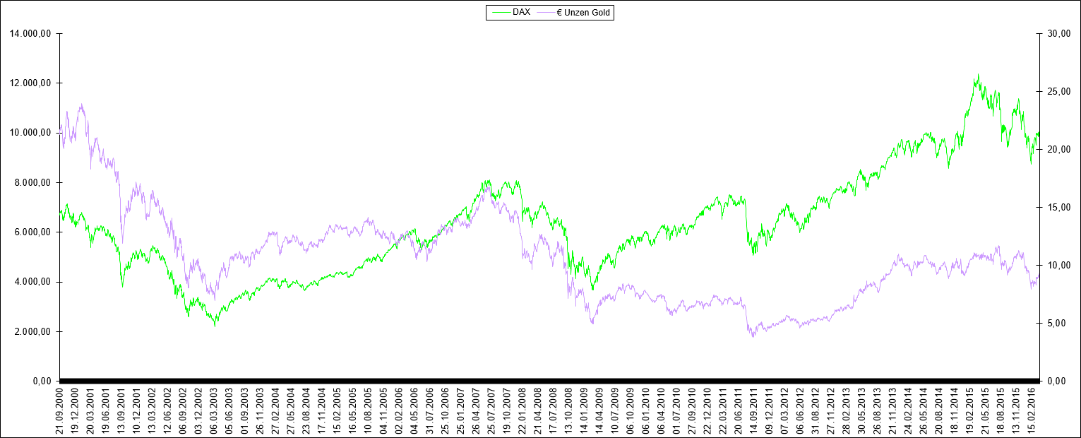 DAX Bewertung in Unzen Gold in Euro - Chart langfristig DAX Bewertung in Unzen Gold in Euro - Chart langfristig