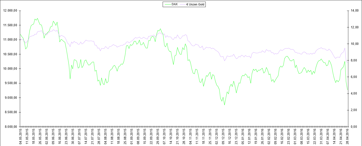 DAX Bewertung in Unzen Gold in Euro - Chart 12 Monate DAX Bewertung in Unzen Gold in Euro - Chart 12 Monate