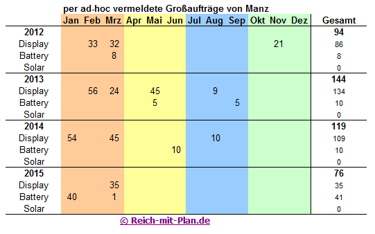 vermeldete Großaufträge von Manz
