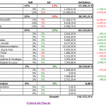 Dividenden - Musterdepot 1 Auswertung