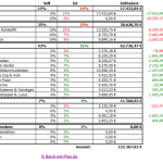 Musterdepot 1 Auswertung - Juli 2015