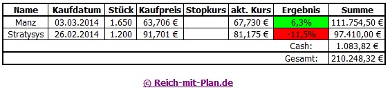 Monatsauswertung des RmP-Musterdepots 2 – März 2014 Monatsauswertung des RmP-Musterdepots 2 – März 2014