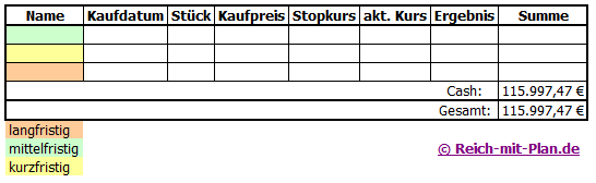 Zwischenstand des Musterdepot 2 – KW 8 / 2015