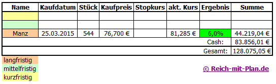 Monatsauswertung des Musterdepot 2 – März 2015 Monatsauswertung des Musterdepot 2 – März 2015