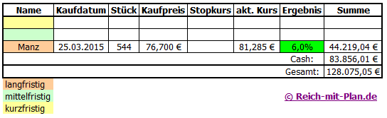 Monatsauswertung des Musterdepot 2 – März 2015