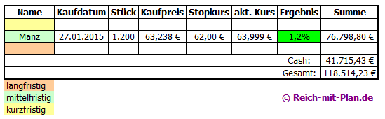 Monatsauswertung des Musterdepot 2 – Januar 2015