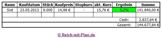 Musterdepot 2 – Auswertung Mai 2013