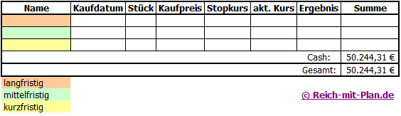 Trading - Musterdepot 2 Auswertung