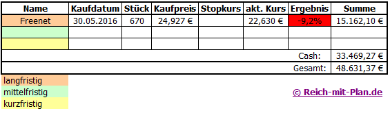 Trading - Musterdepot 2 Auswertung