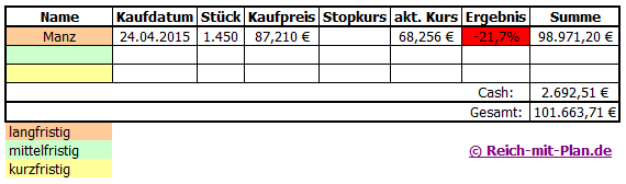 Monatsauswertung des Musterdepot 2 – Juni 2015