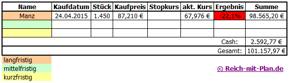 Musterdepot 2 Auswertung - Juli 2015