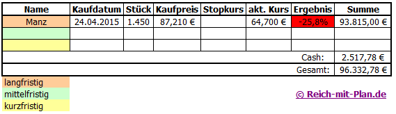 Musterdepot 2 Auswertung - August 2015