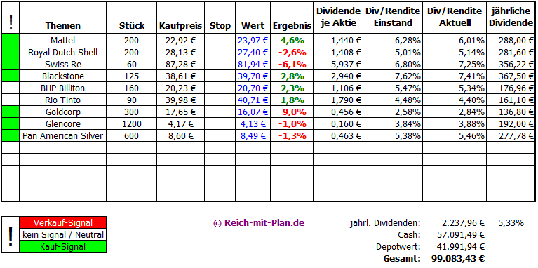 Monatsauswertung des Premium-Musterdepot 3 – Mai 2015 Monatsauswertung des Premium-Musterdepot 3 – Mai 2015