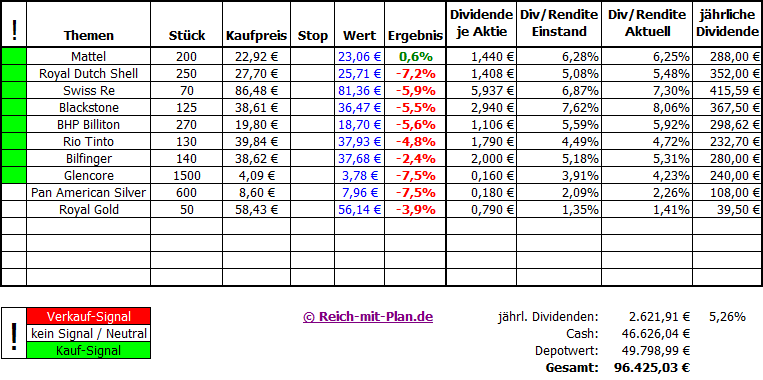 Zwischenstand des Premium-Musterdepot 3 – KW 24 / 2015 Zwischenstand des Premium-Musterdepot 3 – KW 24 / 2015
