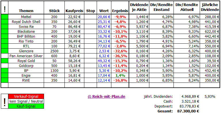 Musterdepot 3 Auswertung – KW 34 / 2015 Musterdepot 3 Auswertung – KW 34 / 2015