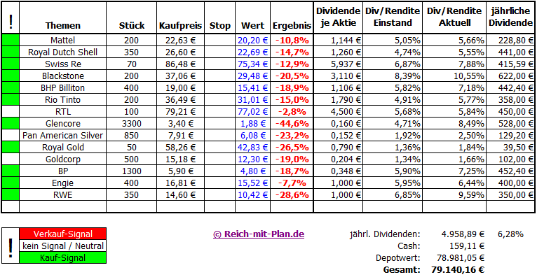 Musterdepot 3 Auswertung - August 2015