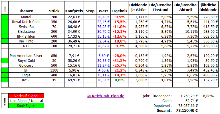 Musterdepot 3 Auswertung – KW 38 / 2015 Musterdepot 3 Auswertung – KW 38 / 2015