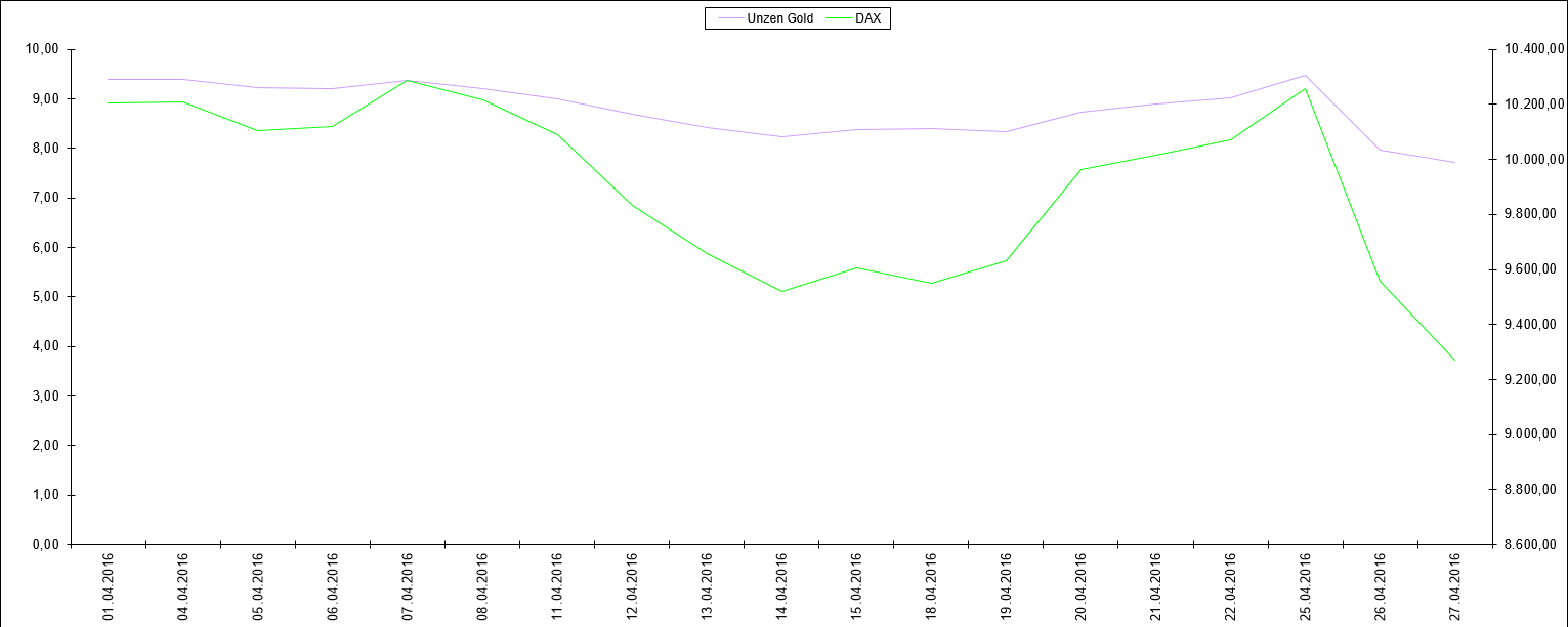 DAX Bewertung in Unzen Gold in Euro - Chart 1 Monat DAX Bewertung in Unzen Gold in Euro - Chart 1 Monat