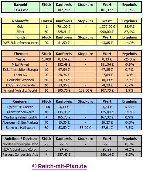 Musterdepot Auswertung November 2011