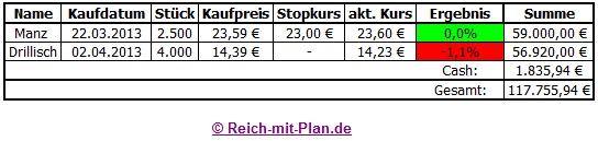 Auswertung Musterdepot 2
