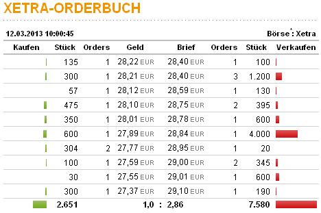 Orderbuch der Manz AG