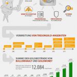 Infografiken aus der Finanzwelt – Tresorgold