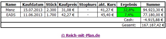 Musterdepot 2 Übersicht