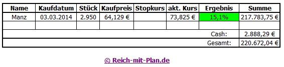 Übersicht des RmP-Musterdepots 2 – Kalenderwoche 38 / 2014