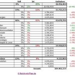 Musterdepot 1 – Übersicht Februar / 2013
