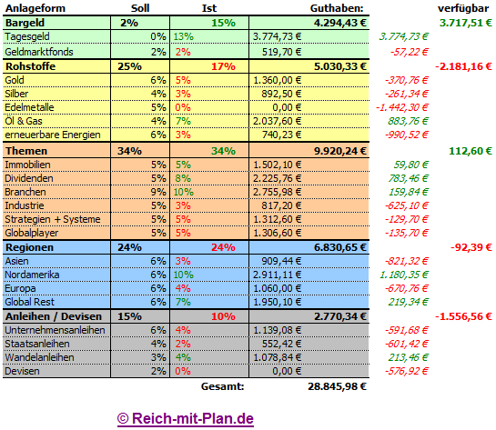Musterdepot Übersicht Juli 2012