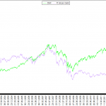 DAX Bewertung in Unzen Gold in Euro - April 2015 - Chart langfristig