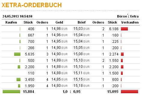Xetra Orderbuch Sixt AG Aktie