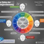 Infografiken aus der Finanzwelt – Zyklus Anlegerstimmung